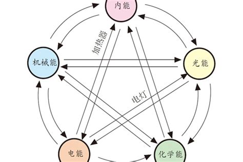 能量形式